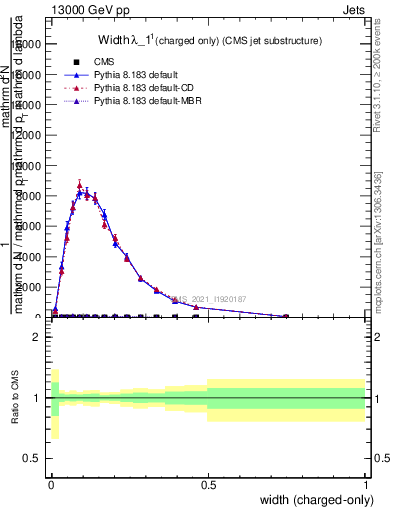 Plot of j.width.c in 13000 GeV pp collisions