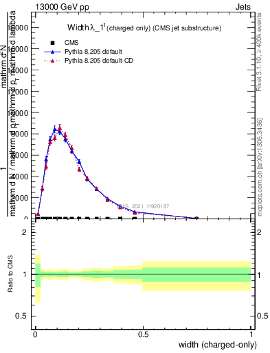 Plot of j.width.c in 13000 GeV pp collisions