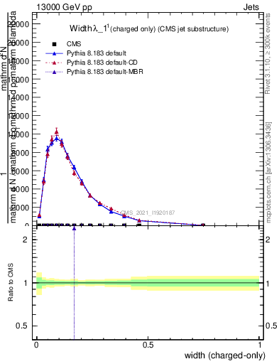 Plot of j.width.c in 13000 GeV pp collisions