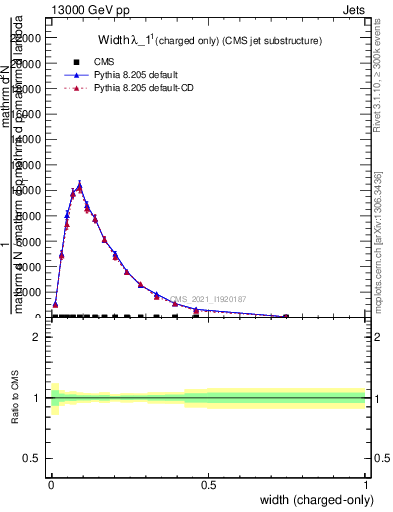 Plot of j.width.c in 13000 GeV pp collisions