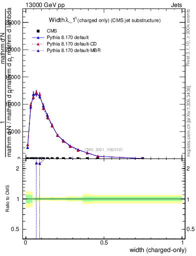 Plot of j.width.c in 13000 GeV pp collisions