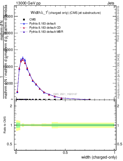 Plot of j.width.c in 13000 GeV pp collisions