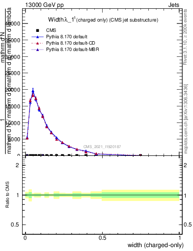 Plot of j.width.c in 13000 GeV pp collisions