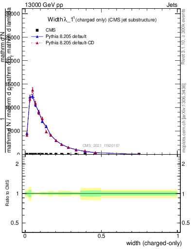 Plot of j.width.c in 13000 GeV pp collisions