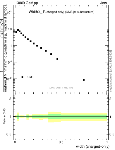 Plot of j.width.c in 13000 GeV pp collisions