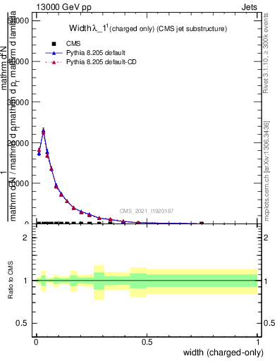 Plot of j.width.c in 13000 GeV pp collisions