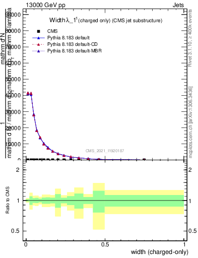 Plot of j.width.c in 13000 GeV pp collisions