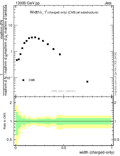 Plot of j.width.c in 13000 GeV pp collisions