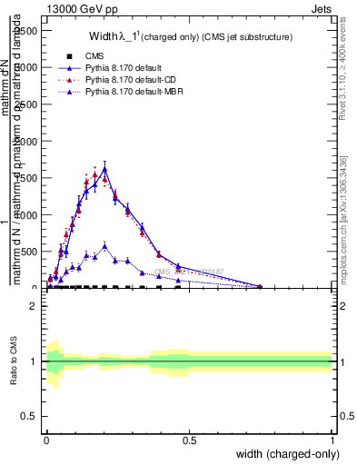 Plot of j.width.c in 13000 GeV pp collisions
