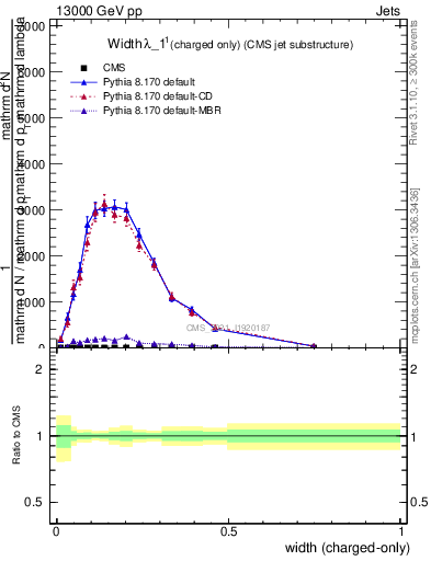 Plot of j.width.c in 13000 GeV pp collisions