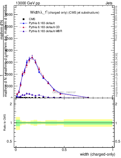 Plot of j.width.c in 13000 GeV pp collisions