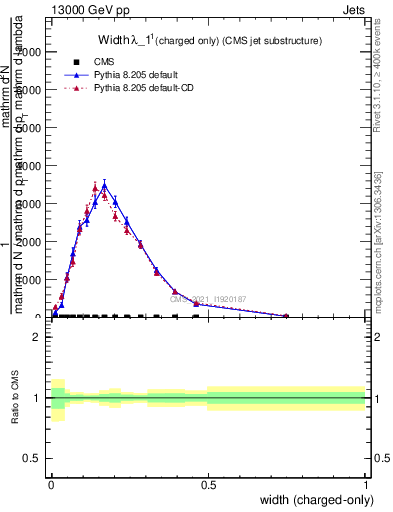Plot of j.width.c in 13000 GeV pp collisions