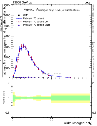 Plot of j.width.c in 13000 GeV pp collisions
