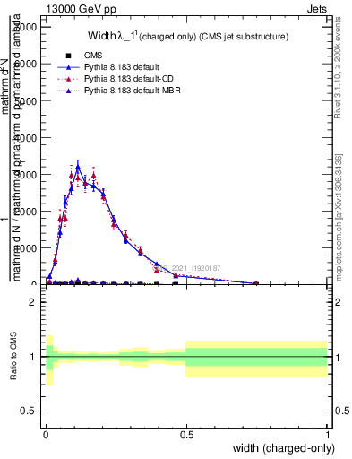 Plot of j.width.c in 13000 GeV pp collisions
