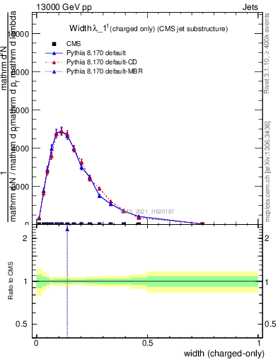 Plot of j.width.c in 13000 GeV pp collisions