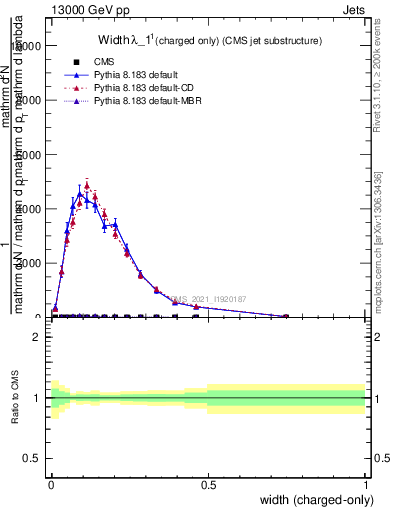 Plot of j.width.c in 13000 GeV pp collisions