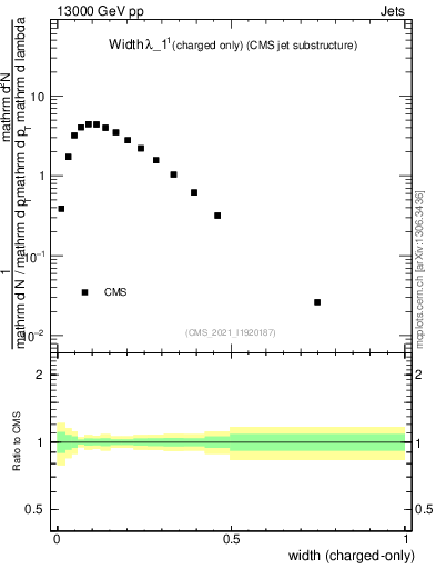 Plot of j.width.c in 13000 GeV pp collisions