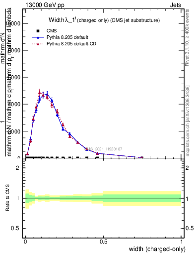 Plot of j.width.c in 13000 GeV pp collisions