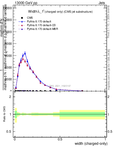 Plot of j.width.c in 13000 GeV pp collisions
