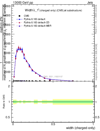 Plot of j.width.c in 13000 GeV pp collisions