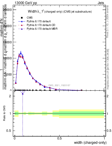 Plot of j.width.c in 13000 GeV pp collisions