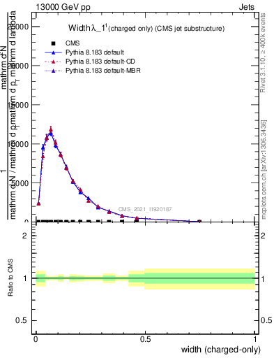 Plot of j.width.c in 13000 GeV pp collisions