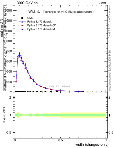 Plot of j.width.c in 13000 GeV pp collisions