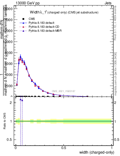 Plot of j.width.c in 13000 GeV pp collisions