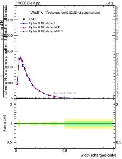 Plot of j.width.c in 13000 GeV pp collisions
