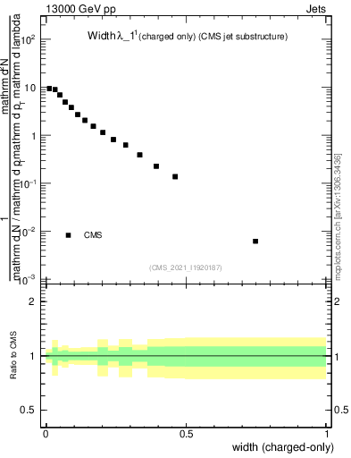 Plot of j.width.c in 13000 GeV pp collisions