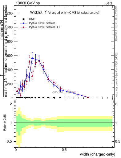 Plot of j.width.c in 13000 GeV pp collisions