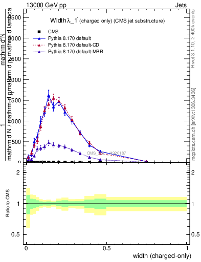 Plot of j.width.c in 13000 GeV pp collisions