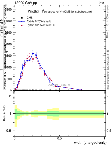 Plot of j.width.c in 13000 GeV pp collisions