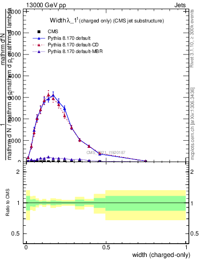 Plot of j.width.c in 13000 GeV pp collisions