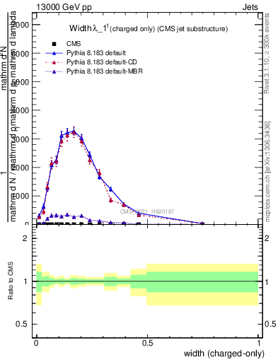 Plot of j.width.c in 13000 GeV pp collisions