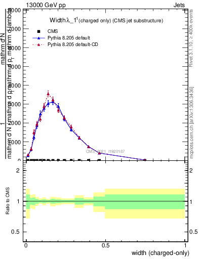 Plot of j.width.c in 13000 GeV pp collisions