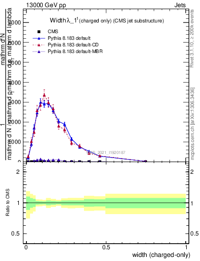 Plot of j.width.c in 13000 GeV pp collisions