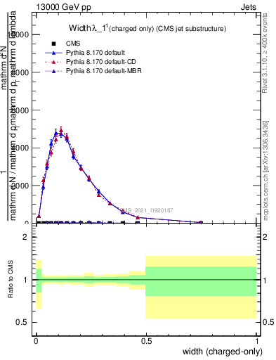 Plot of j.width.c in 13000 GeV pp collisions