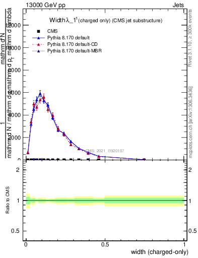 Plot of j.width.c in 13000 GeV pp collisions