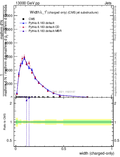 Plot of j.width.c in 13000 GeV pp collisions