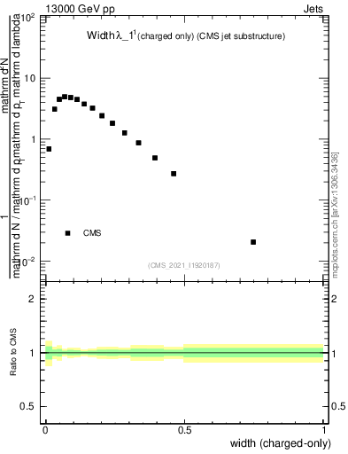 Plot of j.width.c in 13000 GeV pp collisions