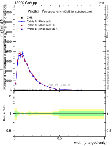 Plot of j.width.c in 13000 GeV pp collisions