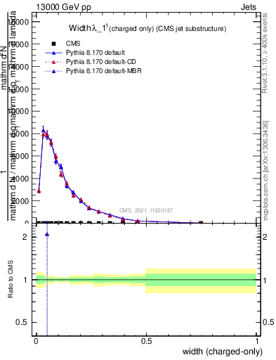 Plot of j.width.c in 13000 GeV pp collisions