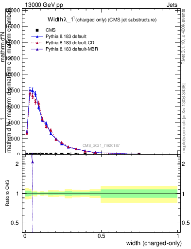 Plot of j.width.c in 13000 GeV pp collisions