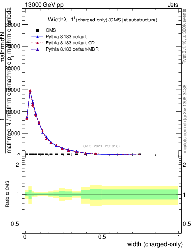 Plot of j.width.c in 13000 GeV pp collisions