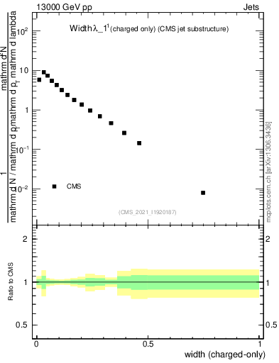 Plot of j.width.c in 13000 GeV pp collisions