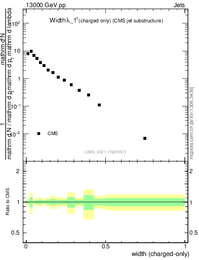 Plot of j.width.c in 13000 GeV pp collisions
