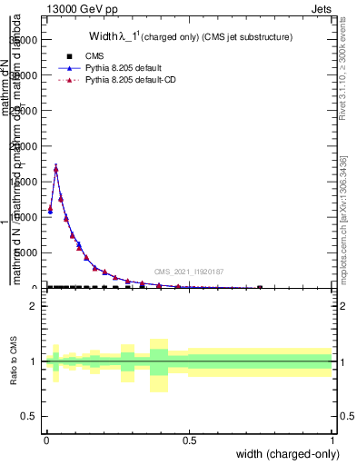 Plot of j.width.c in 13000 GeV pp collisions