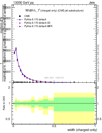 Plot of j.width.c in 13000 GeV pp collisions