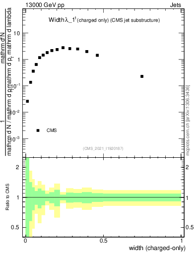 Plot of j.width.c in 13000 GeV pp collisions